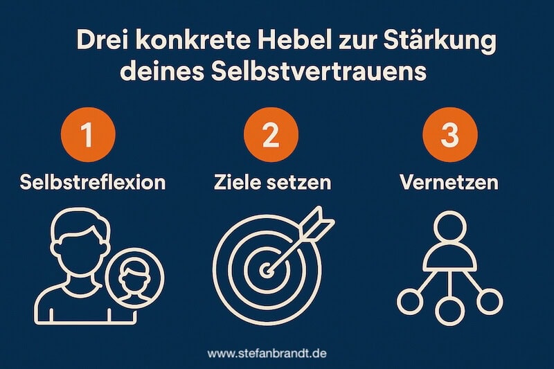 Infografik: Drei Hebel zur Stärkung des Selbstvertrauens als Führungskraft
