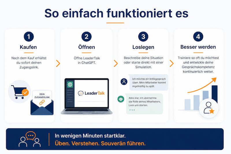 leadertalk-ablauf So einfach funktioniert es
1. Kaufen
Nach dem Kauf erhältst du sofort deinen Zugangslink.
2. Öffnen
Öffne LeaderTalk in ChatGPT.
3. Loslegen
Beschreibe deine Situation oder starte direkt mit einer Simulation.
4. Besser werden
Trainiere so oft du möchtest und entwickle deine Gesprächskompetenz kontinuierlich weiter.