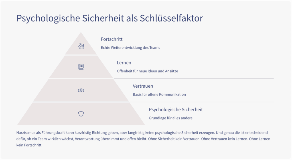 Narzissmus als Führungskraft: Infografik Psychologische Sicherheit