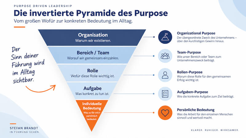 Invertierte Pyramide des Purpose Driven Leadership mit Organisation, Team, Rolle, Aufgabe und individueller Bedeutung