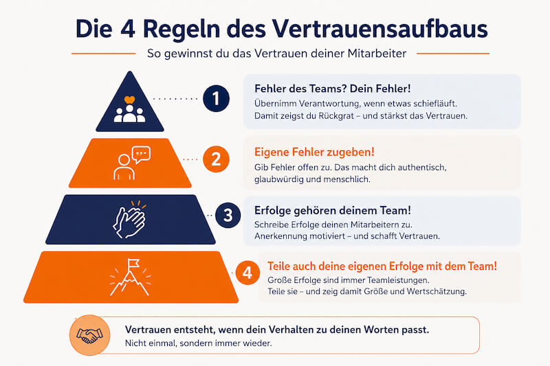 Infografik „Die 4 Regeln des Vertrauensaufbaus“: Verantwortung für Teamfehler übernehmen, eigene Fehler zugeben, Erfolge dem Team zuschreiben und eigene Erfolge mit dem Team teilen.